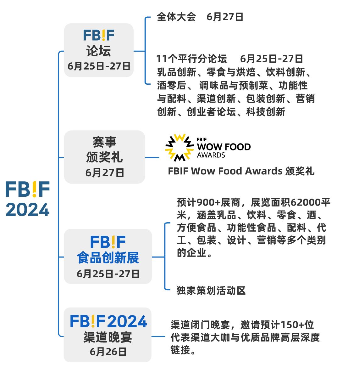 FBIF2024结构图