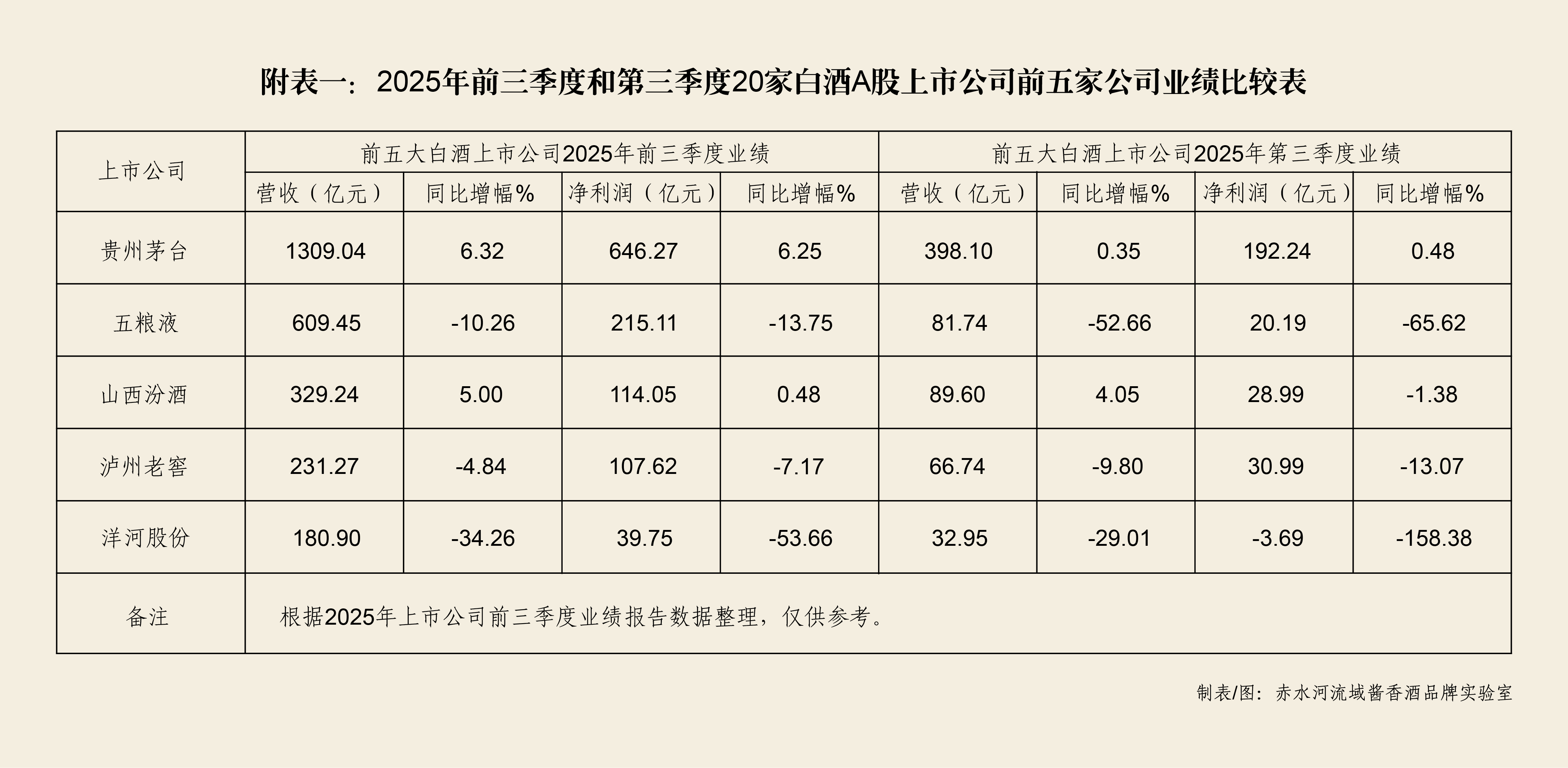 2.4%，贵州白酒2025’数字背后的“基本”和“本质”